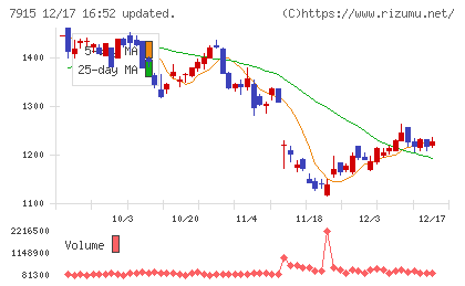 ＮＩＳＳＨＡチャート