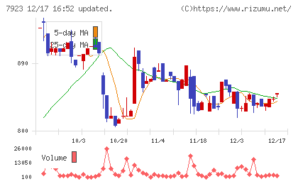 トーインチャート