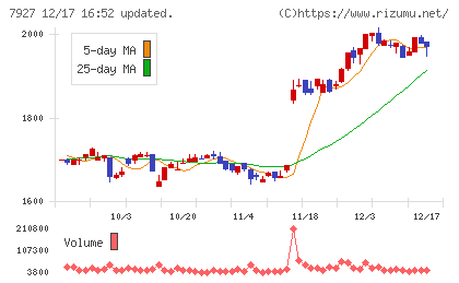 ムトー精工チャート