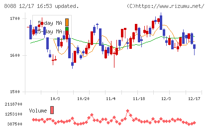 岩谷産業チャート