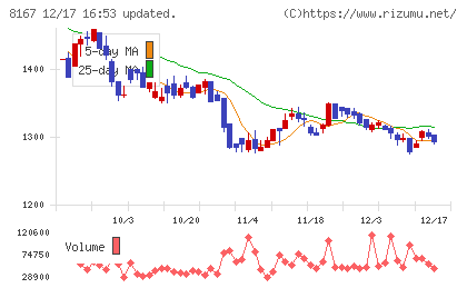 リテールパートナーズチャート
