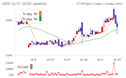 マルイチ産商チャート