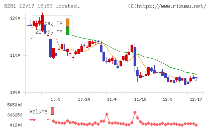 ゼビオホールディングスチャート