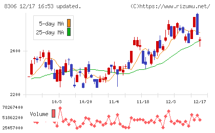 三菱ＵＦＪフィナンシャル・グループチャート