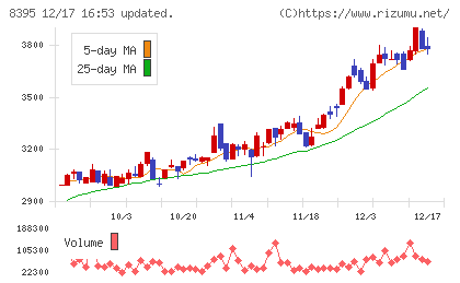 佐賀銀行チャート