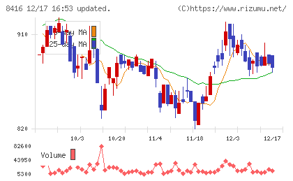 高知銀行チャート
