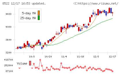 名古屋銀行チャート