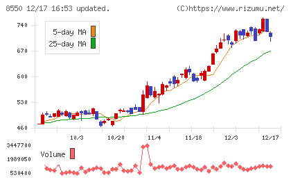栃木銀行チャート