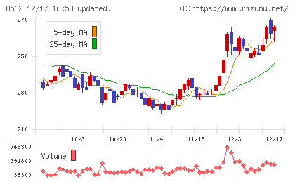 福島銀行チャート