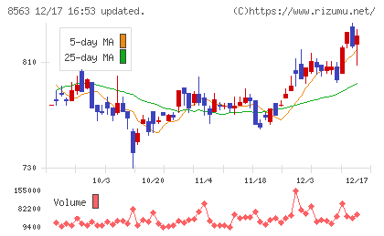 大東銀行チャート
