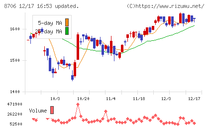 極東証券チャート
