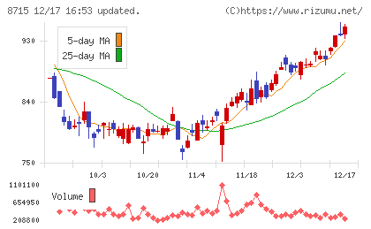 アニコム　ホールディングスチャート