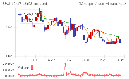 平和不動産チャート