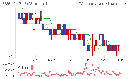 ＲＩＳＥチャート