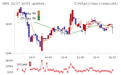 AMGホールディングスチャート