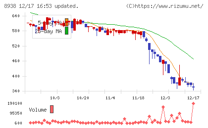グローム・ホールディングスチャート