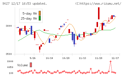 ロジネットジャパンチャート