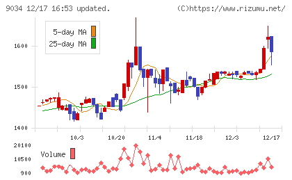 南総通運チャート