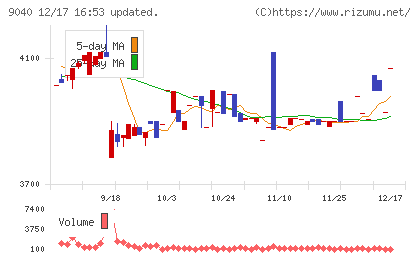 大宝運輸チャート