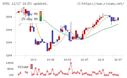 センコン物流チャート