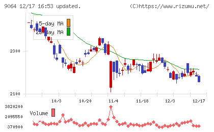 ヤマトホールディングスチャート