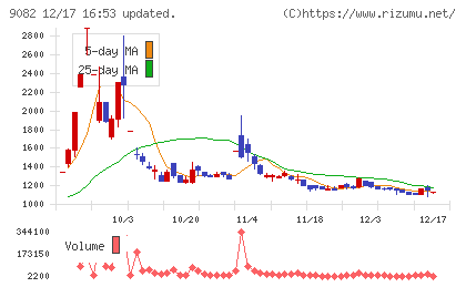 大和自動車交通チャート