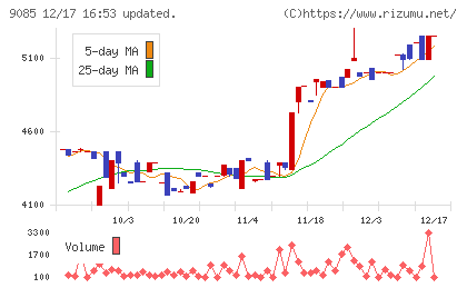 北海道中央バスチャート