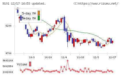 日本郵船チャート
