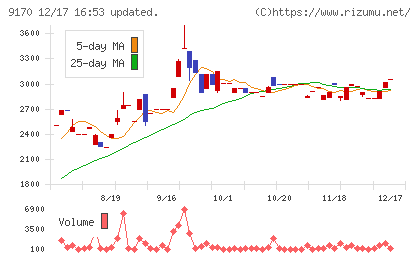 成友興業チャート
