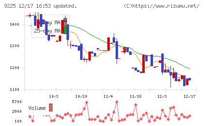 ブリッジコンサルティンググループチャート