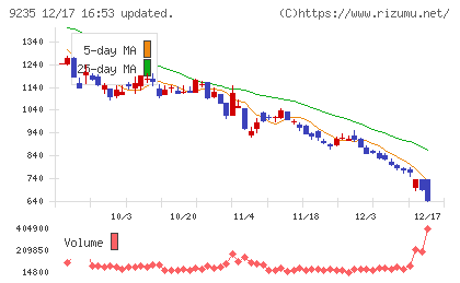 売れるネット広告社グループチャート