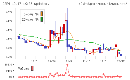 ラバブルマーケティンググループチャート