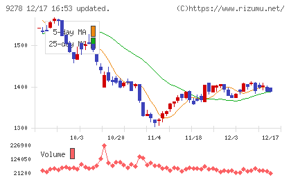 ブックオフグループホールディングスチャート