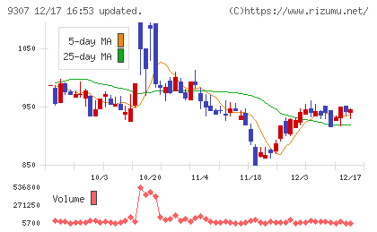 杉村倉庫チャート