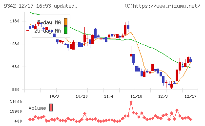 スマサポチャート