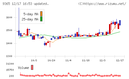トレーディアチャート