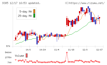 ショーエイコーポレーションチャート