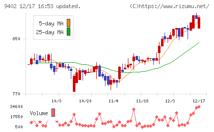 中部日本放送チャート