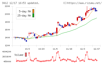 スカパーＪＳＡＴホールディングスチャート