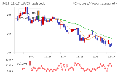 ワイヤレスゲートチャート