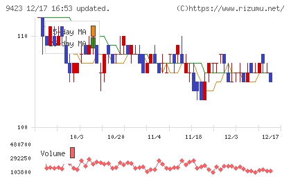 ＦＲＳチャート