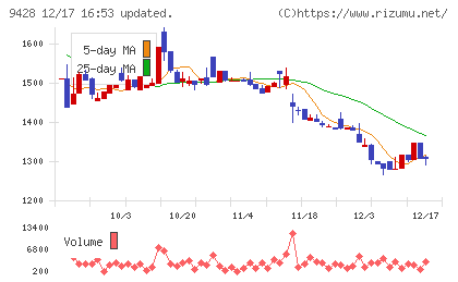 クロップスチャート