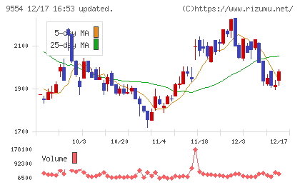 ＡＶｉＣチャート