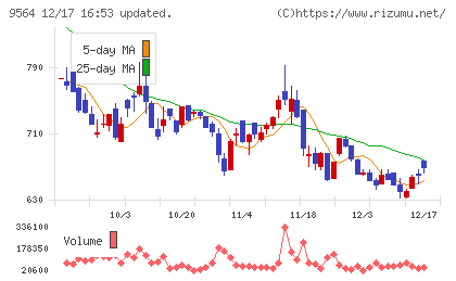 ＦＣＥチャート