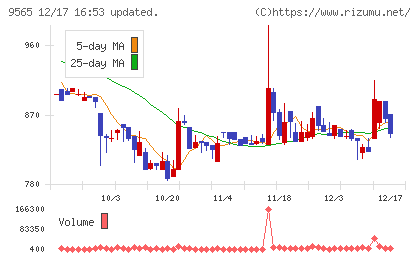 ＧＬＯＥチャート