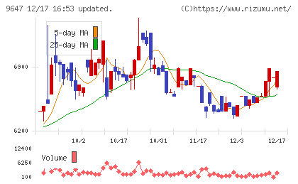 協和コンサルタンツチャート
