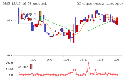 ＫＹＣＯＭホールディングスチャート