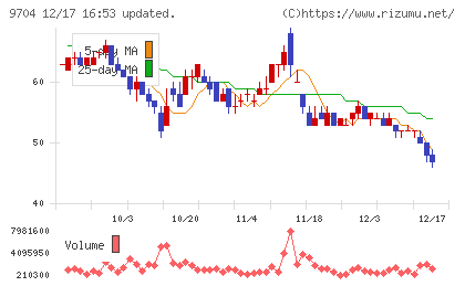 アゴーラホスピタリティーグループチャート