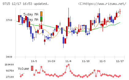 トランスコスモスチャート