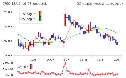 コナミグループチャート